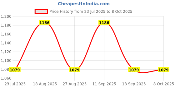 tatacliq.com showoffff SHOWOFF Multicolor Printed Jumpsuit showoffff Price History Graph from 23 Jul 2025 to 7 Oct 2025