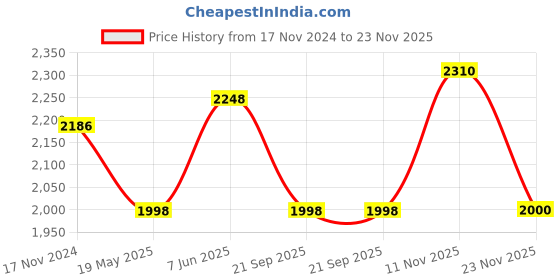 tatacliq.com showoffff SHOWOFF Multicolor Printed Kurta showoffff Price History Graph from 17 Nov 2024 to 23 Nov 2025