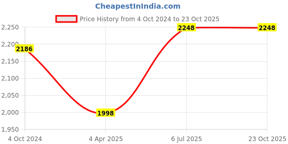 tatacliq.com showoffff SHOWOFF Multicolor Printed Kurta showoffff Price History Graph from 4 Oct 2024 to 22 Oct 2025