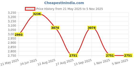 tatacliq.com showoffff SHOWOFF Multicolor Printed Maxi Dress showoffff Price History Graph from 21 May 2025 to 1 Nov 2025