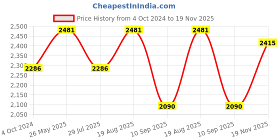 tatacliq.com showoffff SHOWOFF Multicolor Printed Midi Dress showoffff Price History Graph from 4 Oct 2024 to 19 Nov 2025