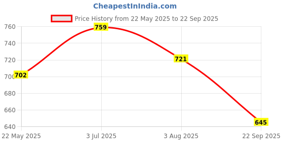 tatacliq.com showoffff SHOWOFF Multicolor Regular Fit Crop Top showoffff Price History Graph from 22 May 2025 to 22 Sep 2025