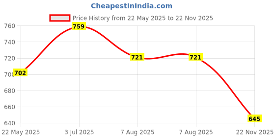 tatacliq.com showoffff SHOWOFF Multicolor Regular Fit Crop Top showoffff Price History Graph from 22 May 2025 to 22 Nov 2025
