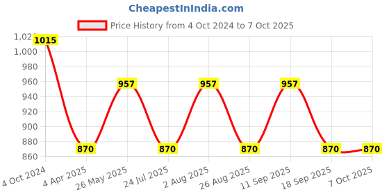 tatacliq.com showoffff SHOWOFF Multicolor Regular Fit Shorts showoffff Price History Graph from 4 Oct 2024 to 6 Oct 2025