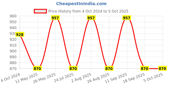tatacliq.com showoffff SHOWOFF Multicolor Regular Fit Shorts showoffff Price History Graph from 4 Oct 2024 to 5 Oct 2025