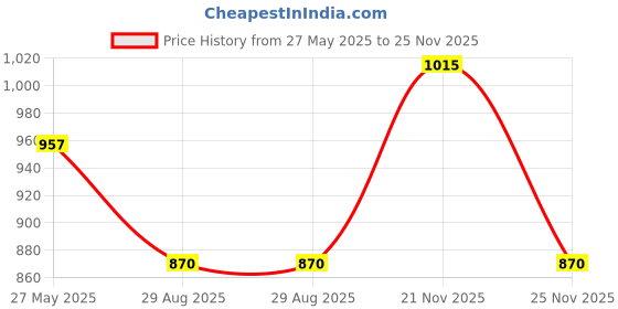 tatacliq.com showoffff SHOWOFF Multicolor Regular Fit Shorts showoffff Price History Graph from 27 May 2025 to 25 Nov 2025