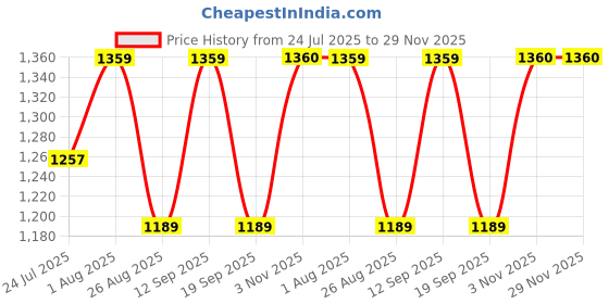 tatacliq.com showoffff Showoff Multicolor Relaxed Fit Printed Co-Ord Set showoffff Price History Graph from 24 Jul 2025 to 29 Nov 2025