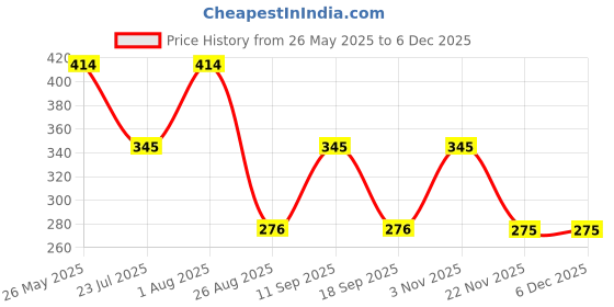 tatacliq.com showoffff SHOWOFF Multicolor Slim Fit Printed Cotton Boxers showoffff Price History Graph from 26 May 2025 to 5 Dec 2025