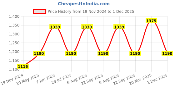 tatacliq.com showoffff SHOWOFF Multicolor Striped Jumpsuit showoffff Price History Graph from 19 Nov 2024 to 1 Dec 2025