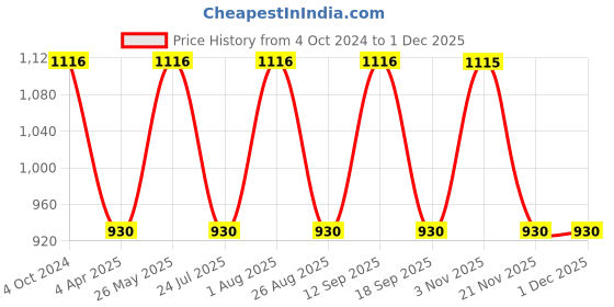 tatacliq.com showoffff SHOWOFF Multicolor Striped Jumpsuit showoffff Price History Graph from 4 Oct 2024 to 29 Nov 2025