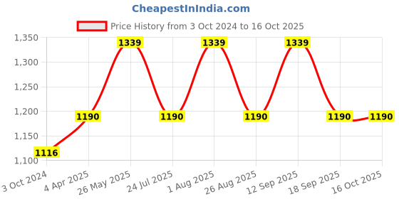 tatacliq.com showoffff SHOWOFF Multicolor Striped Jumpsuit showoffff Price History Graph from 3 Oct 2024 to 15 Oct 2025