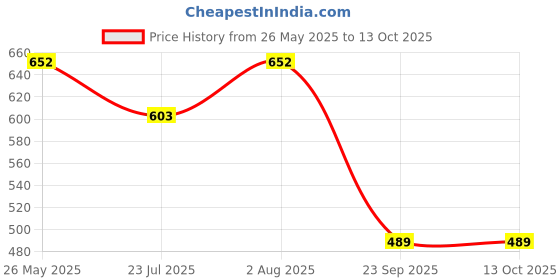 tatacliq.com showoffff SHOWOFF Multicolor Tie - Dye Trackpants showoffff Price History Graph from 26 May 2025 to 13 Oct 2025