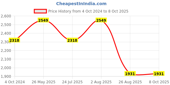 tatacliq.com showoffff SHOWOFF Multicolored Printed Co-Ord Set showoffff Price History Graph from 4 Oct 2024 to 7 Oct 2025