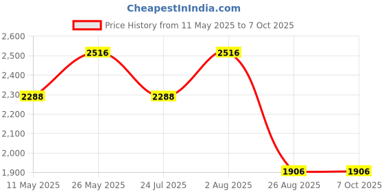 tatacliq.com showoffff SHOWOFF Multicolored Printed Co-Ord Set showoffff Price History Graph from 11 May 2025 to 7 Oct 2025