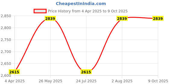 tatacliq.com showoffff SHOWOFF Multicolored Printed Co-Ord Set showoffff Price History Graph from 4 Apr 2025 to 8 Oct 2025