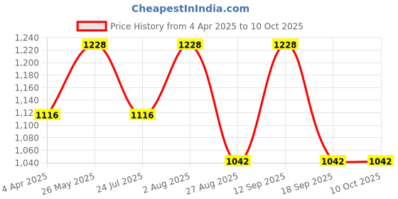 tatacliq.com showoffff SHOWOFF Multicolored Printed Cotton Sweatshirt showoffff Price History Graph from 4 Apr 2025 to 9 Oct 2025