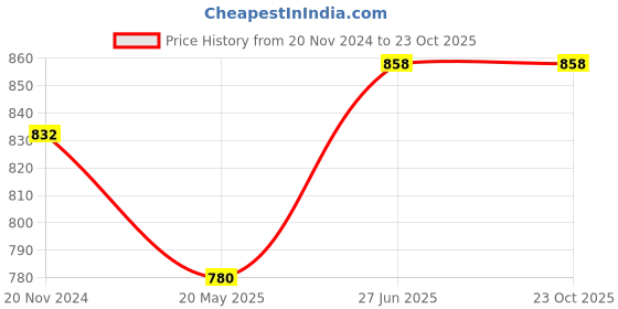tatacliq.com showoffff SHOWOFF Multicoloured Slim Fit Printed Shirt showoffff Price History Graph from 20 Nov 2024 to 23 Oct 2025
