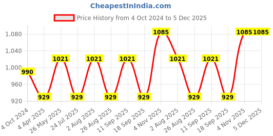 tatacliq.com showoffff SHOWOFF Mustard Cotton Embellished Calf Length Straight Kurta showoffff Price History Graph from 4 Oct 2024 to 5 Dec 2025