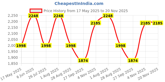 tatacliq.com showoffff SHOWOFF Mustard Cotton Embroidered A Line Kurta With Jacket showoffff Price History Graph from 17 May 2025 to 20 Nov 2025