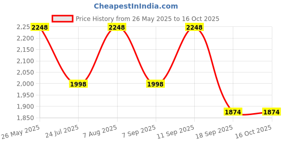 tatacliq.com showoffff SHOWOFF Mustard Cotton Embroidered A Line Kurta With Jacket showoffff Price History Graph from 26 May 2025 to 15 Oct 2025