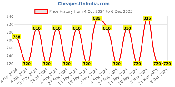 tatacliq.com showoffff SHOWOFF Mustard Cotton Printed Kurta showoffff Price History Graph from 4 Oct 2024 to 5 Dec 2025