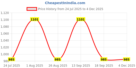 tatacliq.com showoffff Showoff Mustard Cotton Regular Fit Graphic T-Shirt showoffff Price History Graph from 24 Jul 2025 to 4 Dec 2025