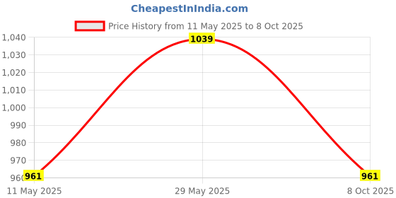 tatacliq.com showoffff SHOWOFF Mustard Embellished Kaftan Kurta showoffff Price History Graph from 11 May 2025 to 8 Oct 2025