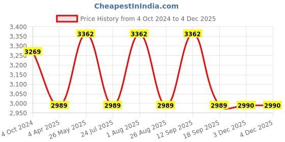 tatacliq.com showoffff SHOWOFF Mustard Embellished Maxi Dress showoffff Price History Graph from 4 Oct 2024 to 4 Dec 2025