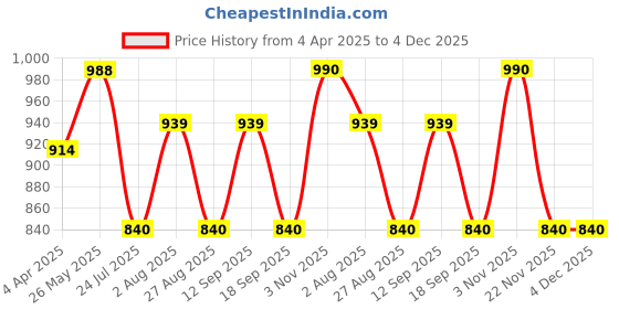 tatacliq.com showoffff SHOWOFF Mustard Embroidered Kurti showoffff Price History Graph from 4 Apr 2025 to 4 Dec 2025