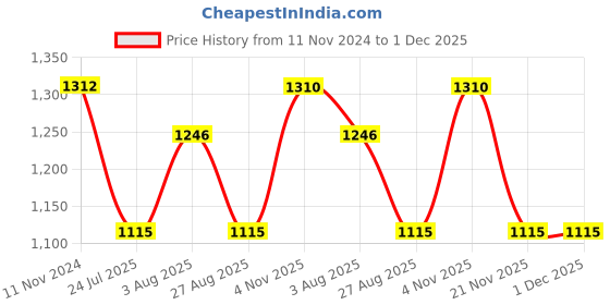 tatacliq.com showoffff SHOWOFF Mustard Embroidered Straight Kurta showoffff Price History Graph from 11 Nov 2024 to 30 Nov 2025