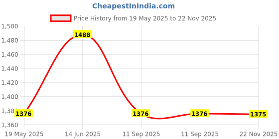 tatacliq.com showoffff SHOWOFF Mustard Floral Print Kurti showoffff Price History Graph from 19 May 2025 to 22 Nov 2025