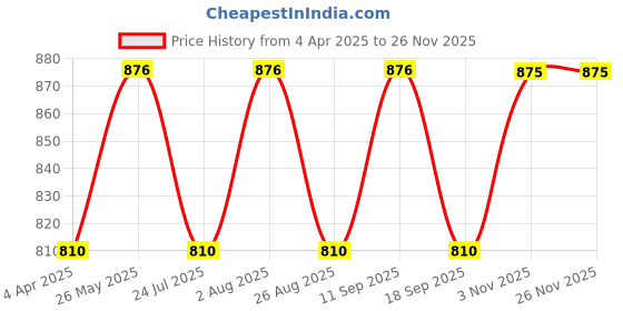 tatacliq.com showoffff SHOWOFF Mustard Floral Print Long Shrug showoffff Price History Graph from 4 Apr 2025 to 25 Nov 2025