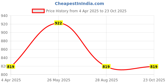 tatacliq.com showoffff SHOWOFF Mustard Linen Slim Fit Printed Shirt showoffff Price History Graph from 4 Apr 2025 to 22 Oct 2025