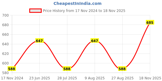 tatacliq.com showoffff SHOWOFF Mustard Printed Crop Top showoffff Price History Graph from 17 Nov 2024 to 18 Nov 2025