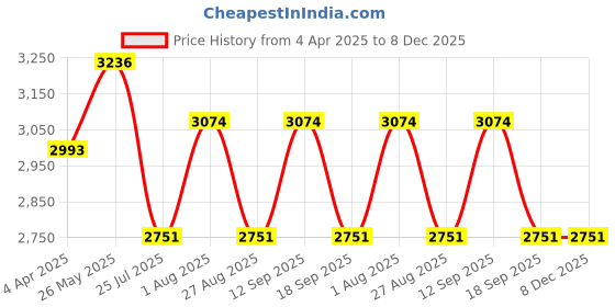 tatacliq.com showoffff SHOWOFF Mustard Printed Maxi Dress showoffff Price History Graph from 4 Apr 2025 to 7 Dec 2025