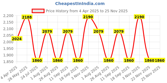 tatacliq.com showoffff SHOWOFF Mustard Regular Fit Biker Jacket showoffff Price History Graph from 4 Apr 2025 to 25 Nov 2025