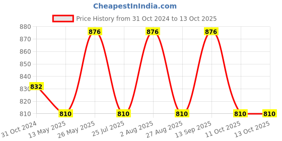 tatacliq.com showoffff SHOWOFF Mustard Regular Fit Bomber Jacket showoffff Price History Graph from 31 Oct 2024 to 12 Oct 2025