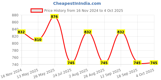 tatacliq.com showoffff SHOWOFF Mustard Regular Fit Bomber Jacket showoffff Price History Graph from 16 Nov 2024 to 4 Oct 2025