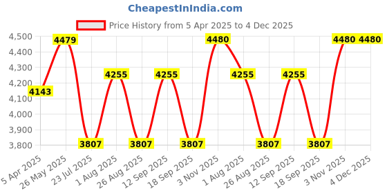 tatacliq.com showoffff Showoff Mustard Regular Fit Floral Kurta showoffff Price History Graph from 5 Apr 2025 to 4 Dec 2025