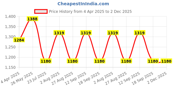 tatacliq.com showoffff SHOWOFF Mustard Regular Fit Kurta showoffff Price History Graph from 4 Apr 2025 to 2 Dec 2025