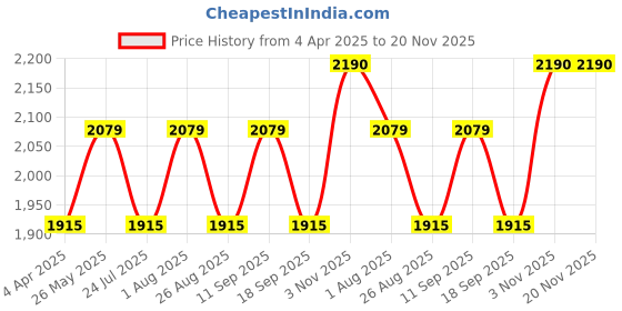 tatacliq.com showoffff SHOWOFF Mustard Regular Fit Puffer Jacket showoffff Price History Graph from 4 Apr 2025 to 20 Nov 2025