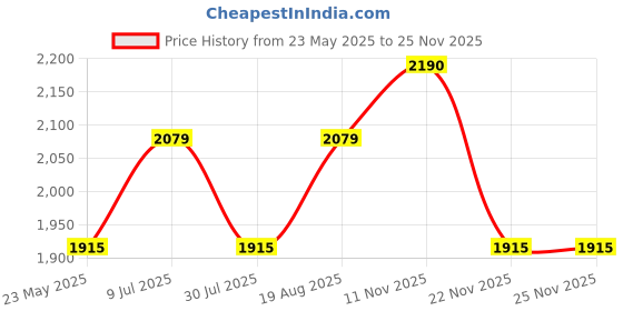 tatacliq.com showoffff SHOWOFF Mustard Regular Fit Puffer Jacket showoffff Price History Graph from 23 May 2025 to 24 Nov 2025