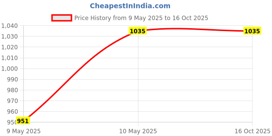tatacliq.com showoffff SHOWOFF Mustard Self Design Shrug showoffff Price History Graph from 9 May 2025 to 16 Oct 2025