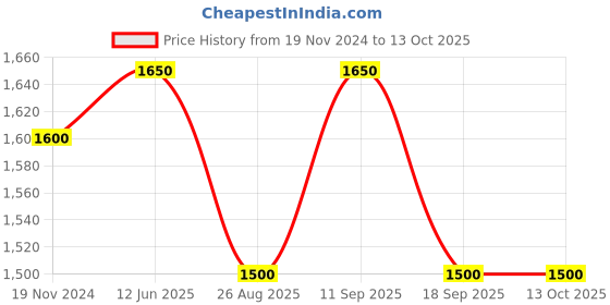 tatacliq.com showoffff SHOWOFF Mustard Slim Fit Colour Block Jacket showoffff Price History Graph from 19 Nov 2024 to 13 Oct 2025