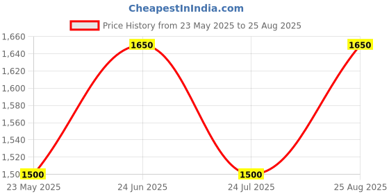 tatacliq.com showoffff SHOWOFF Mustard Slim Fit Colour Block Jacket showoffff Price History Graph from 23 May 2025 to 25 Aug 2025