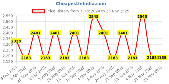 tatacliq.com showoffff SHOWOFF Mustard Slim Fit Striped Jackets showoffff Price History Graph from 3 Oct 2024 to 22 Nov 2025
