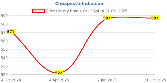 tatacliq.com showoffff SHOWOFF Navy Above Knee Skirt showoffff Price History Graph from 4 Oct 2024 to 20 Oct 2025