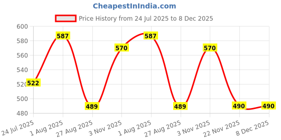tatacliq.com showoffff SHOWOFF Navy Above Knee Skirt showoffff Price History Graph from 24 Jul 2025 to 7 Dec 2025