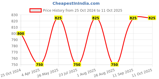 tatacliq.com showoffff SHOWOFF Navy & Off White Regular Fit Jacket showoffff Price History Graph from 25 Oct 2024 to 10 Oct 2025