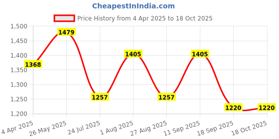 tatacliq.com showoffff SHOWOFF Navy & White Printed Kurta showoffff Price History Graph from 4 Apr 2025 to 18 Oct 2025